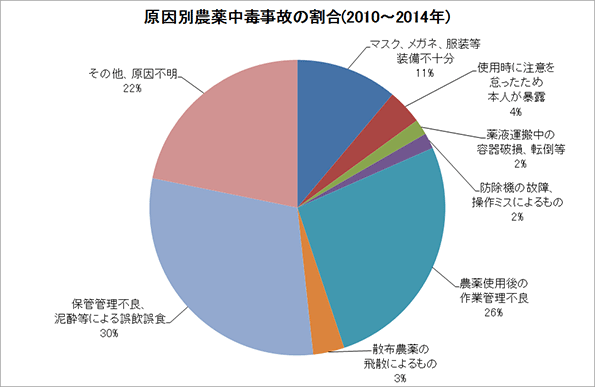 原因別農薬中毒事故の割合（2010～2014年）