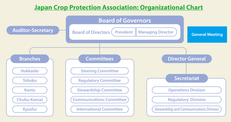 Japan Crop Protection Association: Organizational Chart