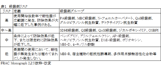 表1　殺菌剤リスク