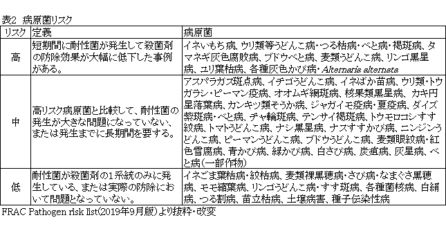 表2　病原菌リスク