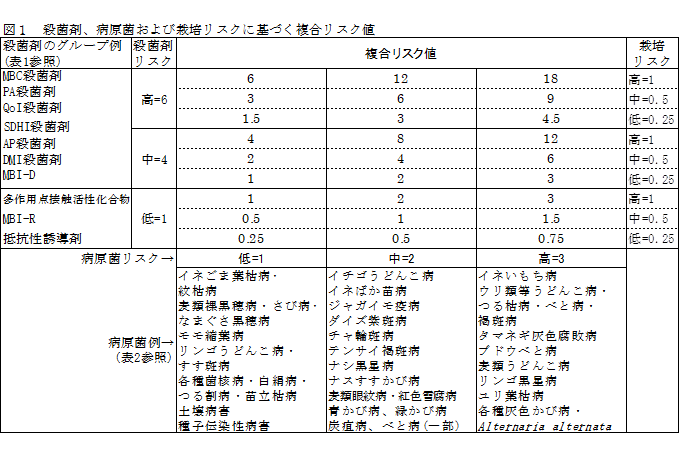 図1　殺菌剤、病原菌および栽培リスクの基づく複合リスク値