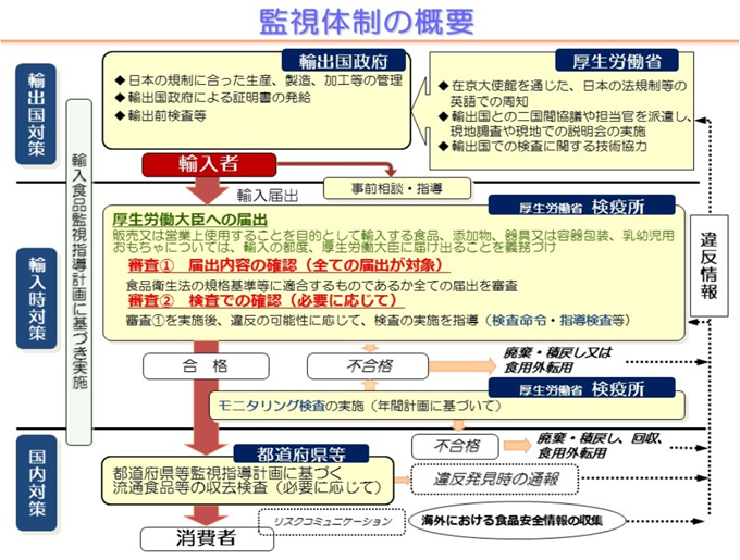 図　輸入食品の監視体制の概要