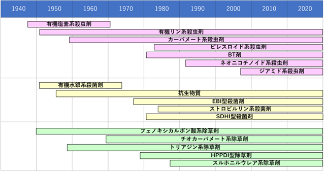 図　わが国における殺虫剤、殺菌剤、除草剤の変遷