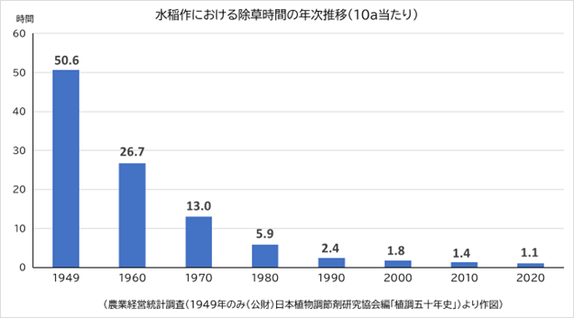 水稲作における除草時間の年次推移