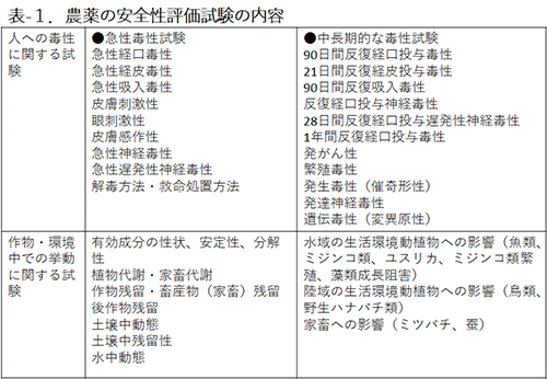 農薬の毒性試験の内容