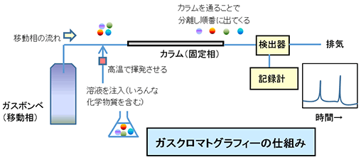 ガスクロマトグラフィーの仕組み