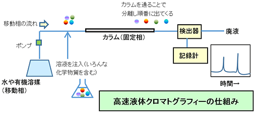 高速液体クロマトグラフィーの仕組み