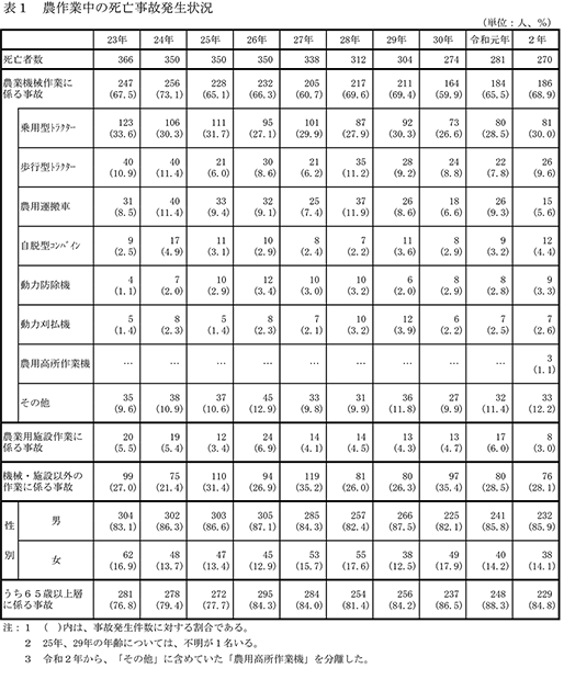 農作業中の死亡事故発生状況