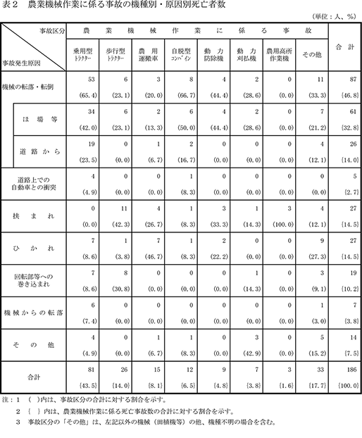 農業機械作業に係る事故の機種別・原因別死亡者数