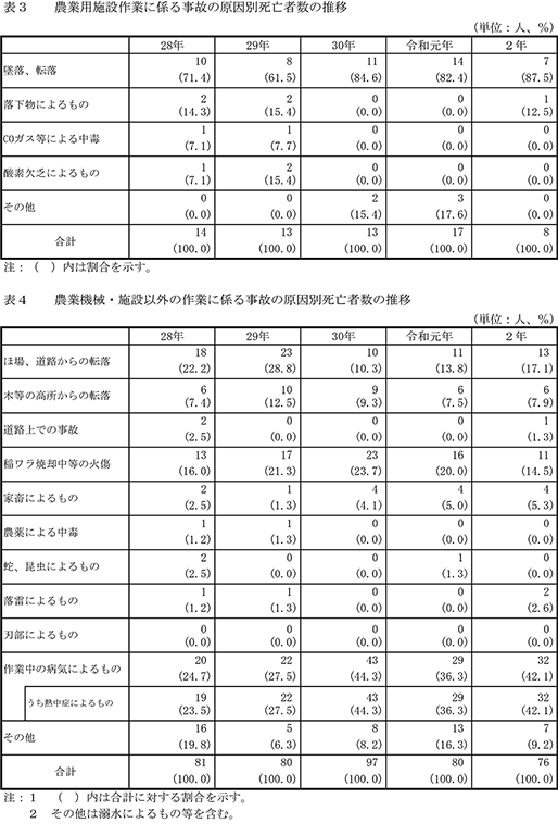 農業用施設作業に係る事故の原因別死亡者数の推移　農業機械・施設以外の作業に係る事故の原因別死亡者数の推移