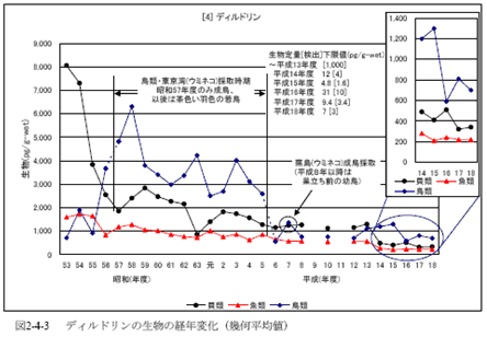 ディルドリンの生物の経年変化