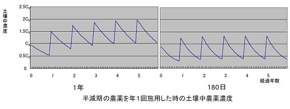 半減期の農薬を年1回施用した時の土壌中農薬濃度