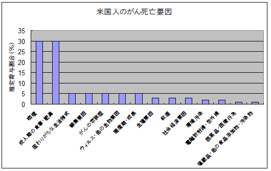 米国人のがん死亡要因