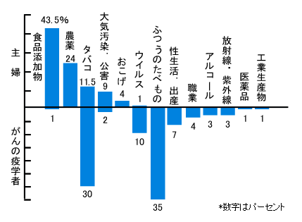 がんの原因として考えている要因