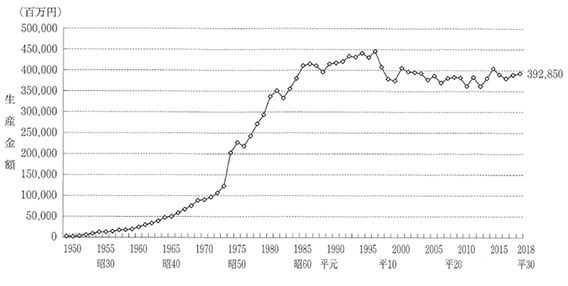 農薬の生産金額の推移