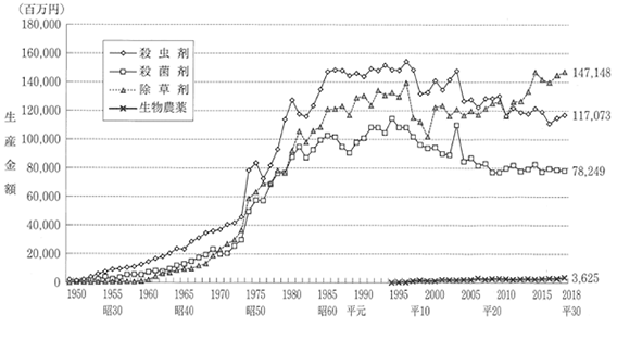 農薬の用途別生産金額の推移