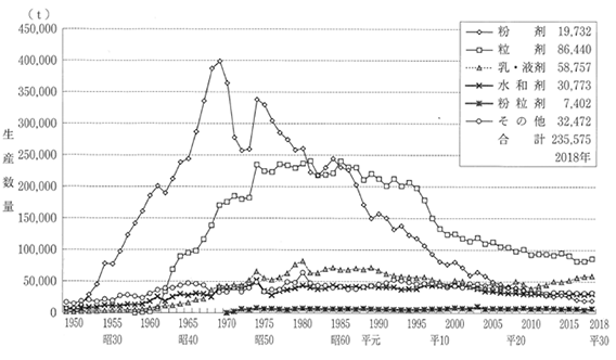 農薬製剤別の生産量推移