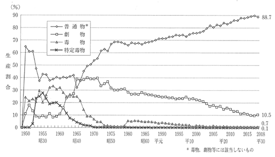 農薬の毒性別生産金額割合の推移