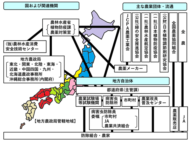 図1．植物防疫組織図