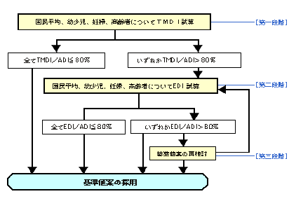 日本型推定一日摂取量方式による残留農薬基準の設定の方法