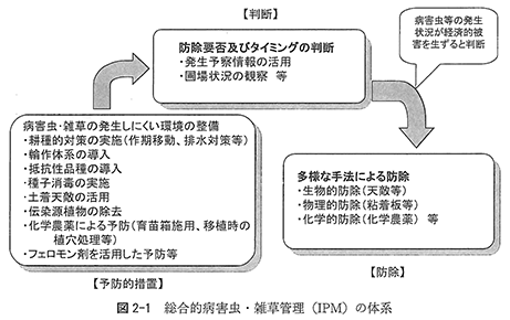 総合的病害虫・雑草管理(IPM)の体系