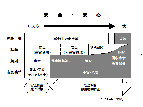 リスクの考え方　安全・安心の観点から