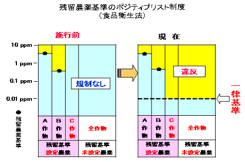 残留農薬基準のポジティブリスト制度（食品衛生法）