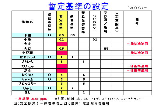 暫定基準の設定