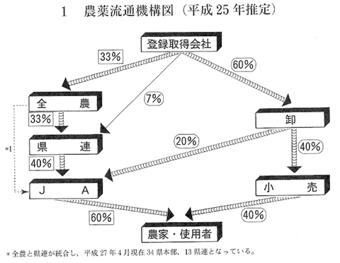 農薬流通機構図（平成25年推定）