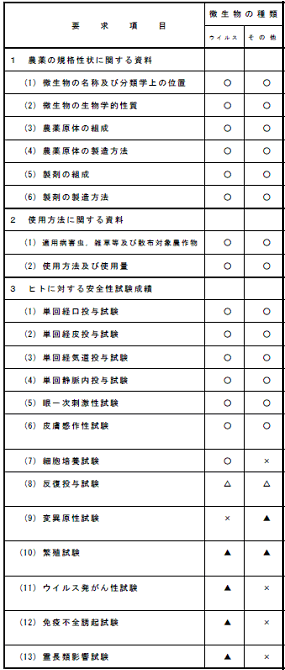 微生物農薬の安全性評価資料の微生物別要求項目