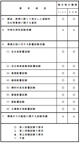微生物農薬の安全性評価資料の微生物別要求項目