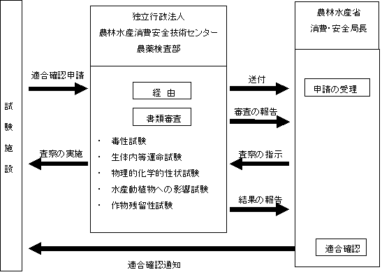 図．農薬に関するGLP適合確認のしくみ