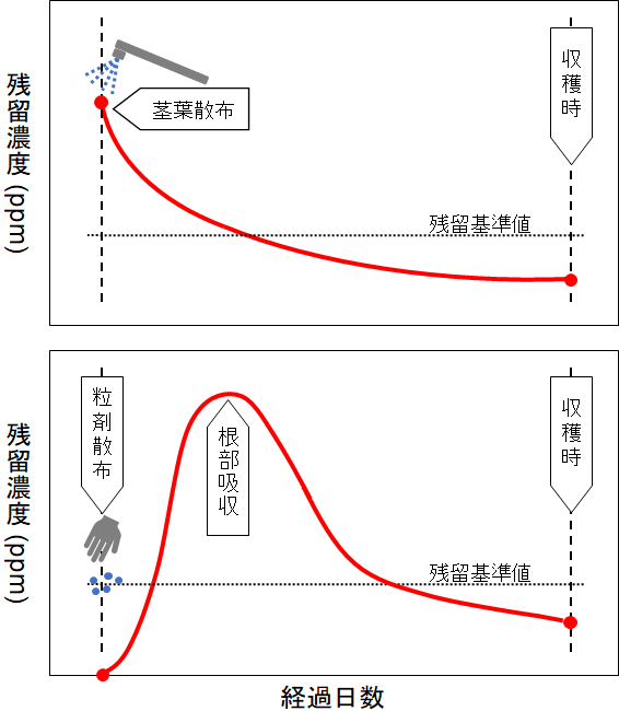 作物中の農薬残留濃度の推移