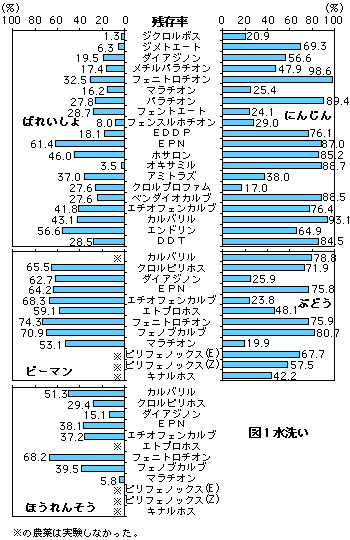 図1 水洗い