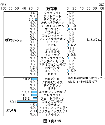 図3 皮むき