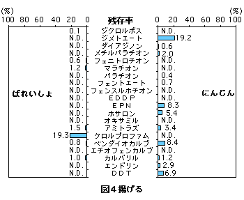 図4 揚げる