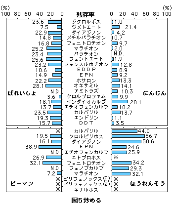 図5 炒める