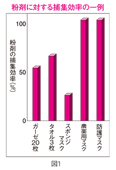 粉剤に対する捕集効率の一例