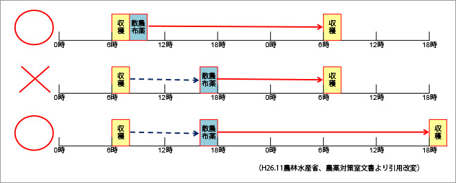 「収穫前日まで」の農薬はいつまでに使用すればよいですか。