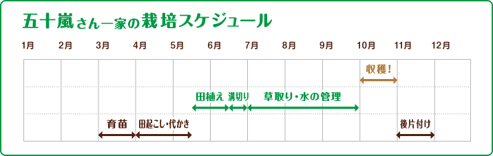 五十嵐さん一家の栽培スケジュール